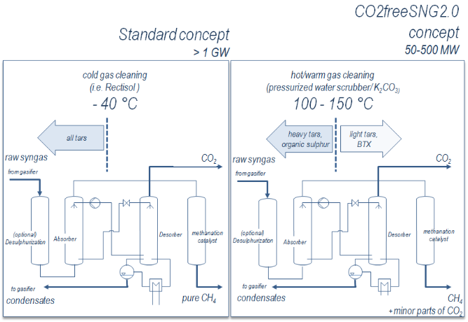 Flowsheet comparison for syngas cleaning by cold methanol scrubbing and hot carbonate scrubbing