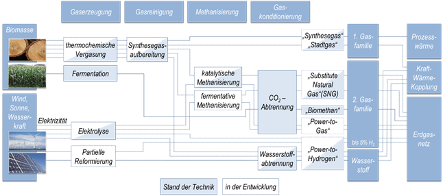 Schematic overview of the process chains considered in the project for the production of renewable natural gas substitutes. Biomethane and Substitute Natural Gas from thermo-chemical conversion use biomass resources, while power-to-hydrogen and power-to-methane are based on renewable electricity.