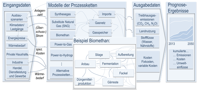 Schematic representation of the chosen modelling approach. From scenario-based input parameters, the model analyses the development of the gas mix, greenhouse gas emissions, land use, costs, etc. until 2050 through a combination of detailed technology descriptions and market mechanisms.