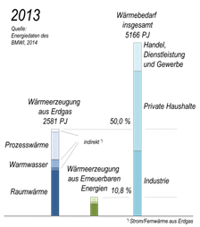 Bar chart of Germany's heat generation in 2013. About 50 % or 2581 PJ of the heat was provided by natural gas, the absolute majority of it for space and process heat. Renewable energies, on the other hand, only contributed 10.8 % to heat generation.