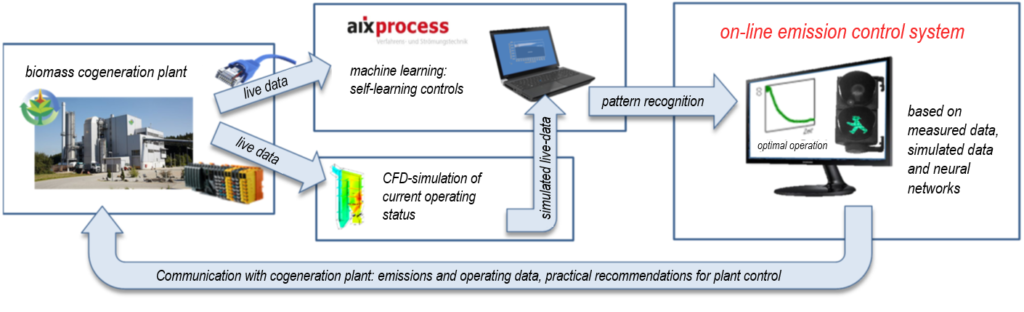 Real-time information flow for the online emission control system: The data from the Altenstadt CHP plant is used for the self-learning controller as well as for real-time simulations of the current operating state. Based on the measured data, the simulated data and through the neural network, concrete recommendations for action can be derived through pattern recognition, which run to the plant control system of the CHP plant.