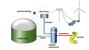 Process diagram of biogas upgrading using catalytic methanation