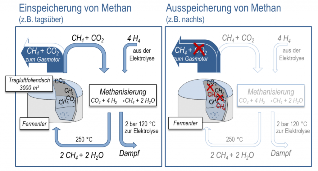BMEL-project: FlexBiomethane