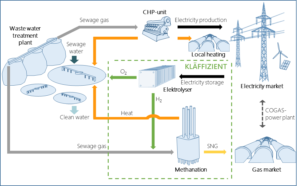 Schematic of the Kläffizient concept: The wastewater treatment plant (WWTP) produces sewage gas, which is converted to electricity in the CHP unit and to SNG in the methanation unit. Heat required by the WWTP is provided by methanation and the CHP plant. An electrolyzer draws electricity from the electricity market and produces oxygen and hydrogen, which are needed in the wastewater treatment plant and methanation, respectively. The SNG produced and the excess electricity from the CHP is sold on the gas or electricity market. In combined cycle power plants, the gas produced can be converted back into electricity if necessary.