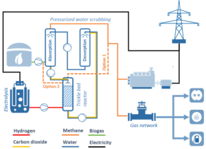 Process scheme for the combination of pressurized water scrubbing with biological methanation