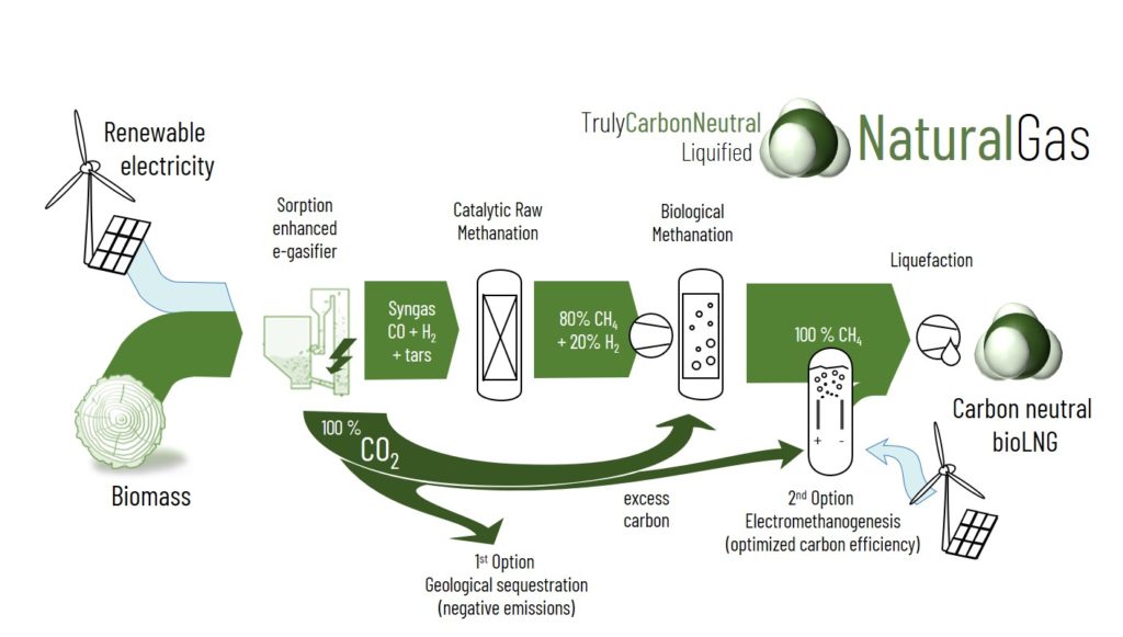 Flow diagramm of the CarbonNeutralLNG Process