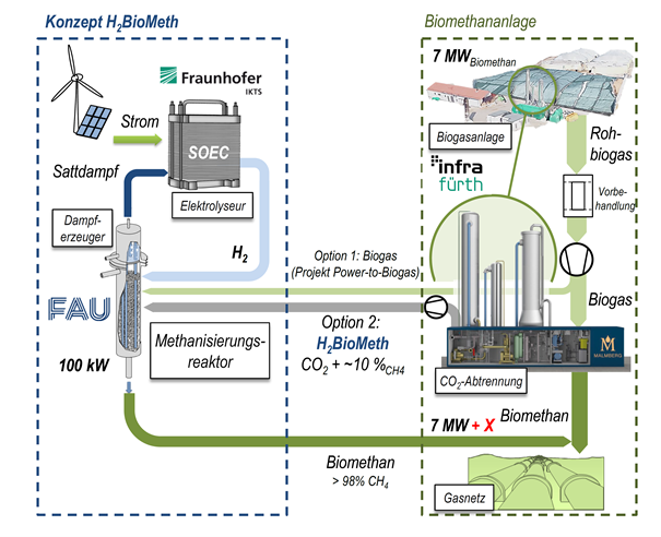 Process flow sheet