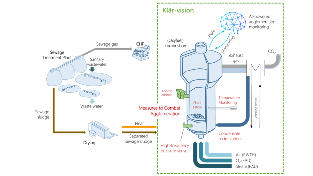 Concept of the Klär-vision Project